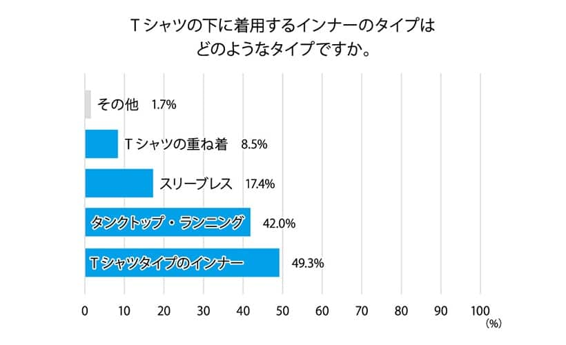 Tシャツの下に着用するインナーのタイプのアンケートの表