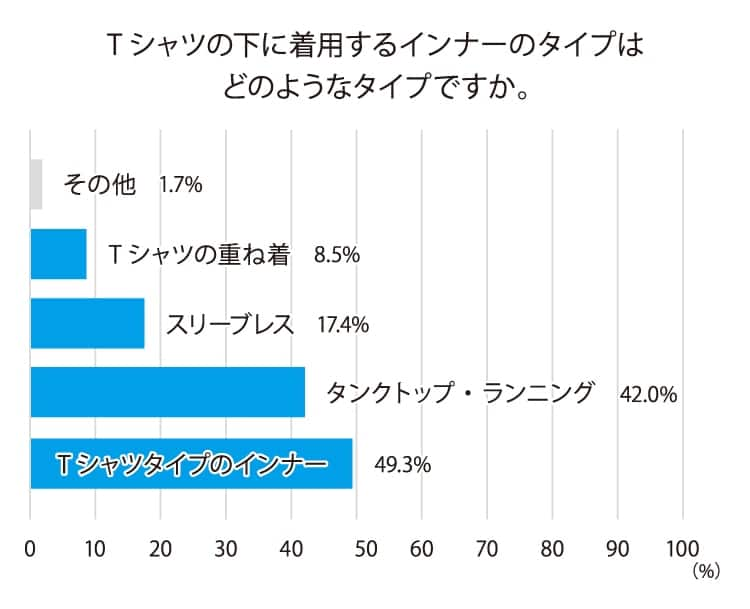 Tシャツの下に着用するインナーのタイプのアンケートの表
