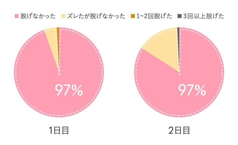 フットカバーが脱げたかどうかのアンケート結果のグラフ