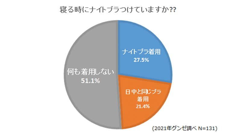 寝る時にナイトブラつけていますか？？のアンケート結果グラフ