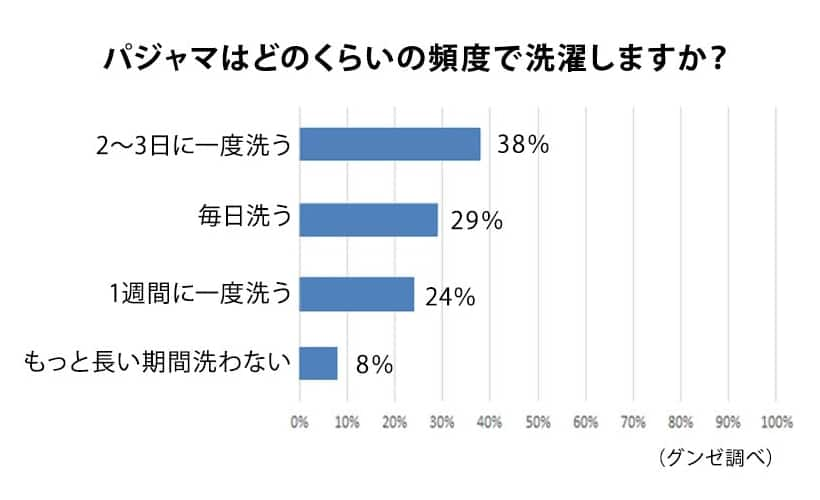 「パジャマはどれくらいの頻度で洗濯しますか？」のアンケート結果グラフ