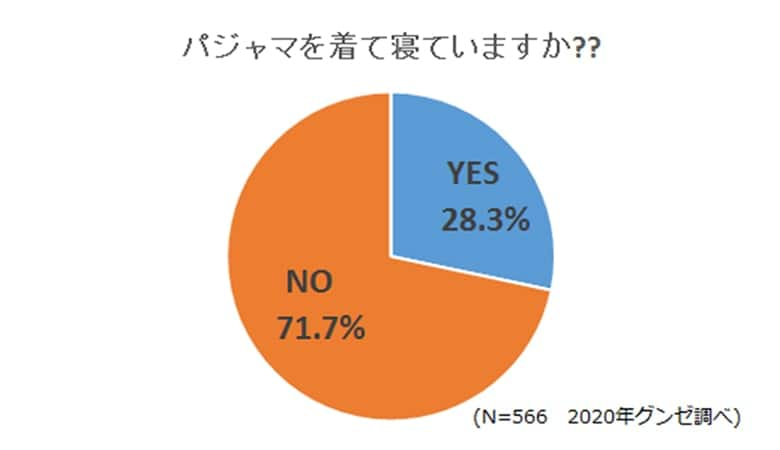 「パジャマを着て寝ていますか」のアンケート結果グラフ