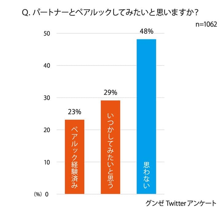 お揃いってアリ ナシ ペアルックってどう思う 着ごこち プラス Gunze グンゼ