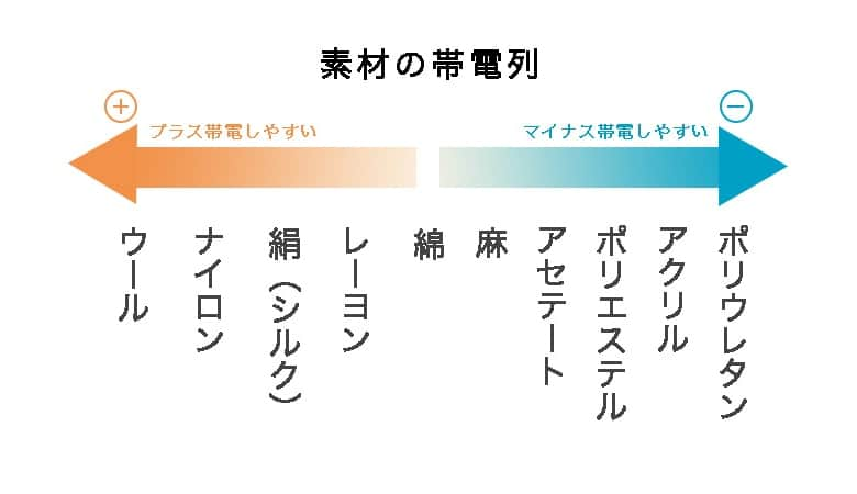 素材の帯電列の図