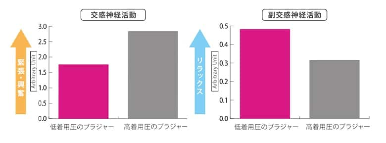 交感神経活動と副交感神経活動のグラフ