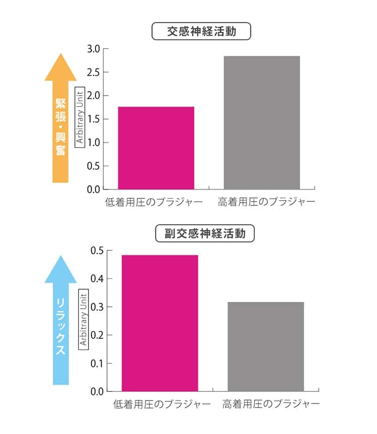 交感神経活動と副交感神経活動のグラフ