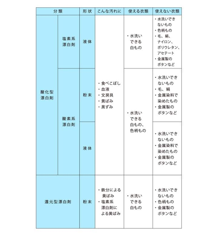 漂白剤にはご用心 漂白剤の知識と使い方 着ごこち プラス Gunze グンゼ