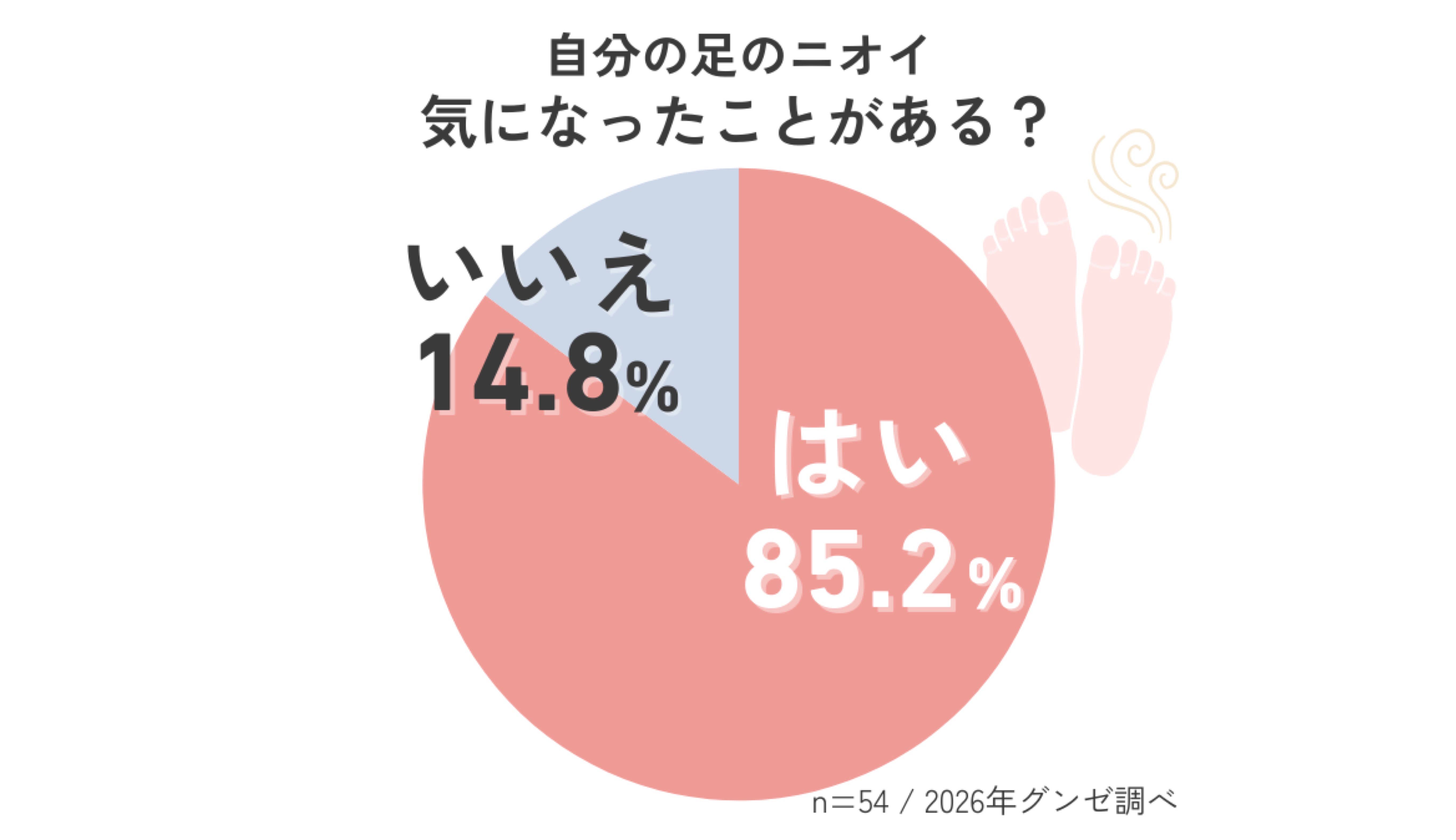 【調査】自分の足のニオイが気になったことがある人は8割以上！