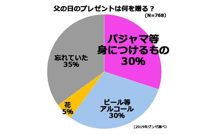 【アンケート】父の日に何を贈りますか