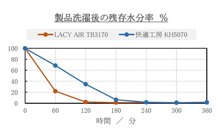製品洗濯後の残存水分率のグラフ
