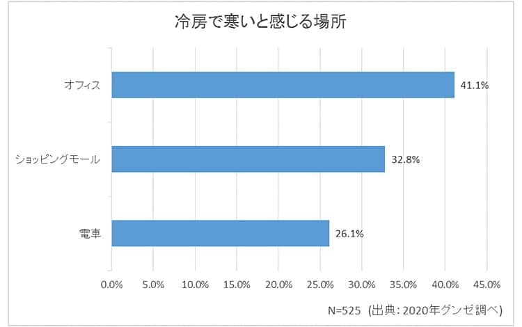 冷房で寒いと感じる場所のグラフ