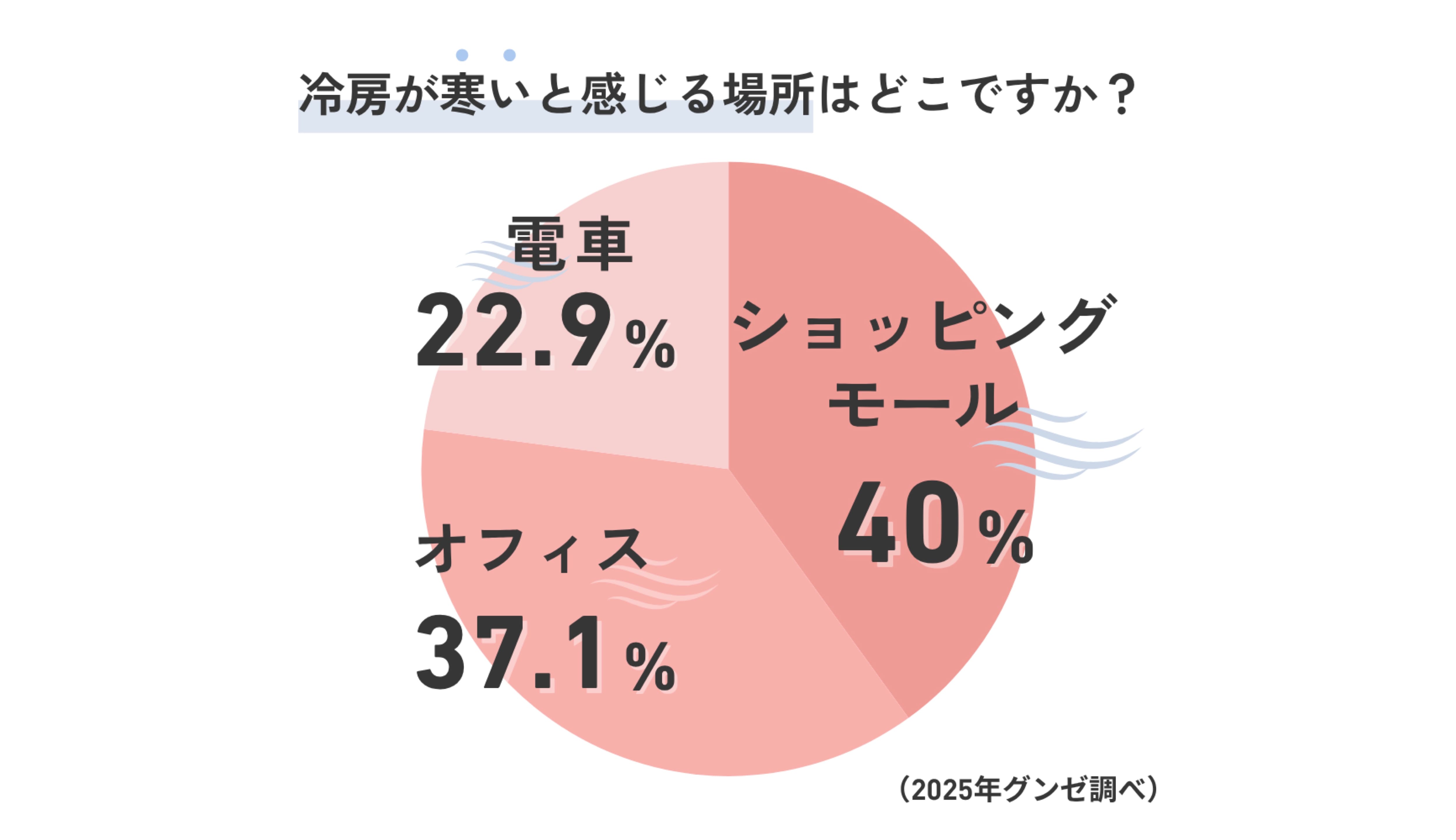 冷房で寒いと感じる場所のグラフ