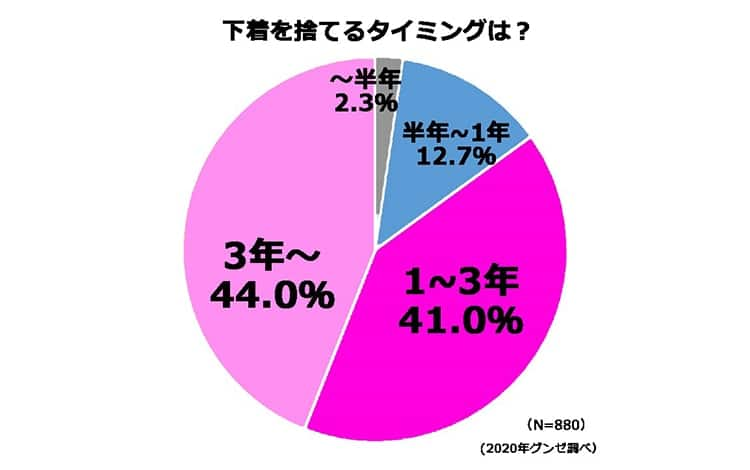 下着を捨てるタイミングのアンケート結果グラフ