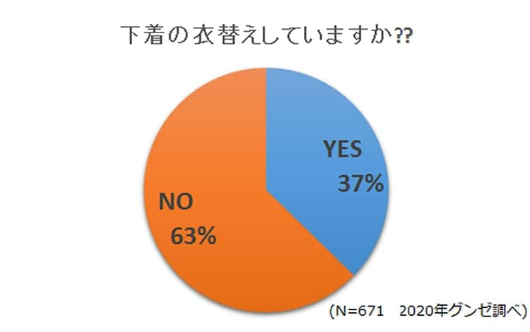 下着の衣替えについてのアンケート結果のグラフ