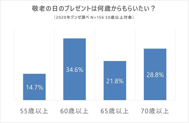 敬老の日っていつ 何歳からプレゼントしたらいい 由来や世界の敬老の日 気になる疑問をまるっと解決 着ごこち プラス Gunze グンゼ