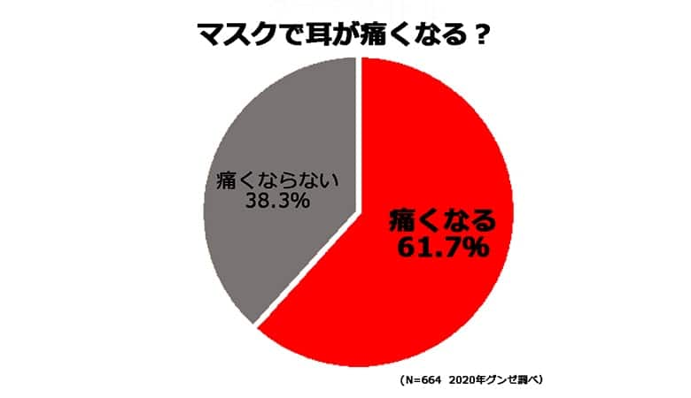 「マスクで耳が痛くなる？」アンケート結果