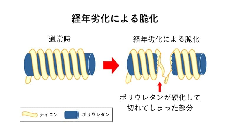 経年劣化による脆化