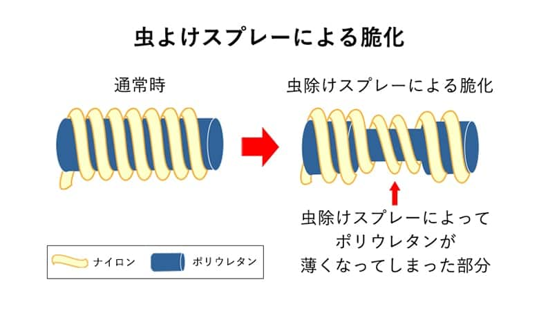 虫除けスプレーによる脆化