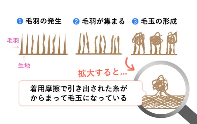 ①毛羽の発生②毛羽が集まる③毛玉の形成