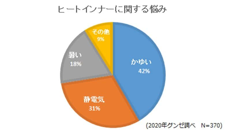 ヒートインナーに関する悩みのグラフ