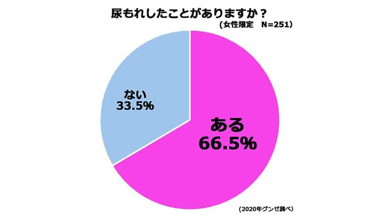 尿もれしたことがありますか？ ある66.5% ない33.5%