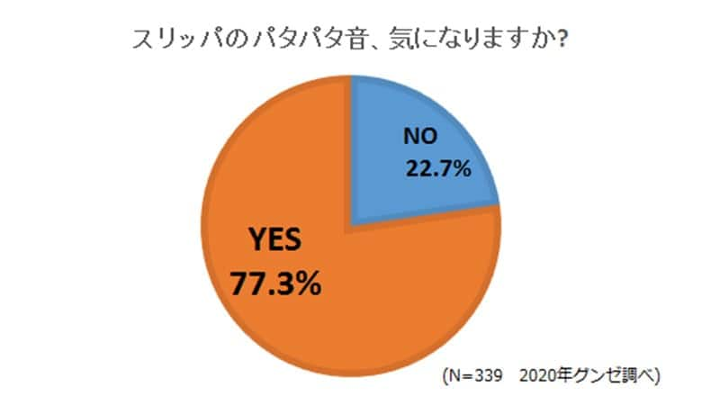 スリッパのパタパタ音、気になりますか？ Yes 77.3% NO 22.7%