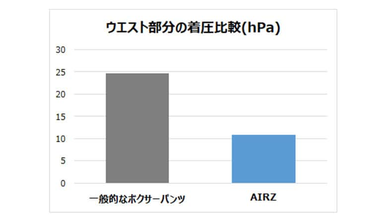 ウエスト部分の着用圧の比較のグラフ