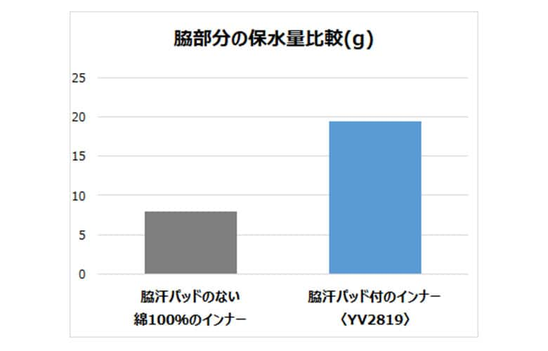 脇部分の保水量比較のグラフ