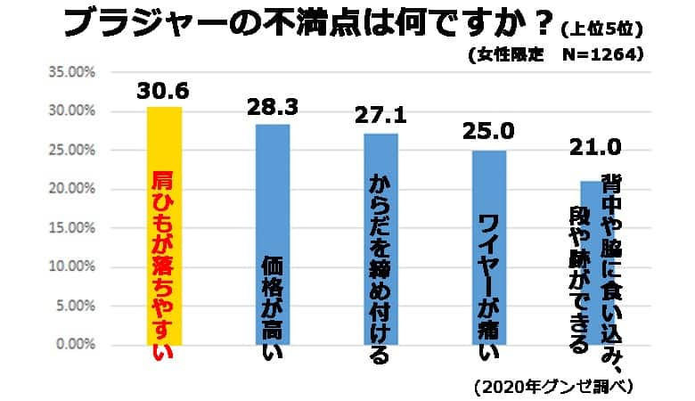 「ブラジャーの不満点は何ですか？」アンケート結果