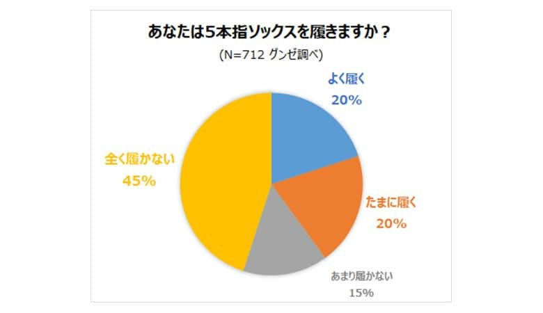 アンケート5本指ソックスを履きますか？ のグラフ