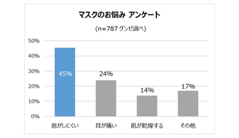 マスクのお悩み アンケート結果のグラフ