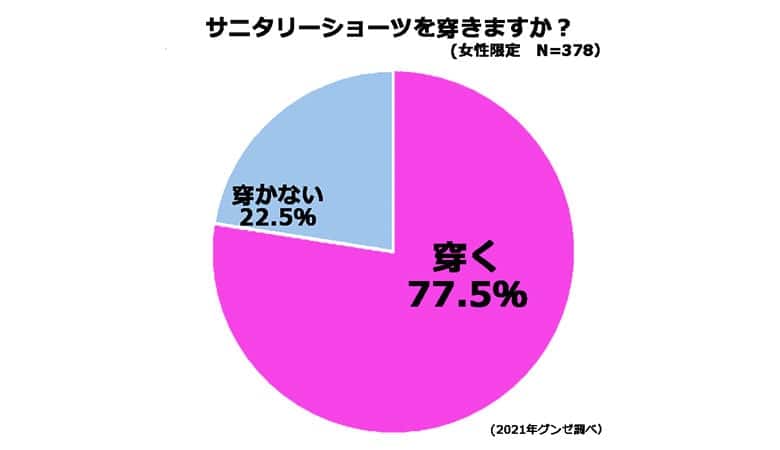 サニタリー着用習慣グラフ