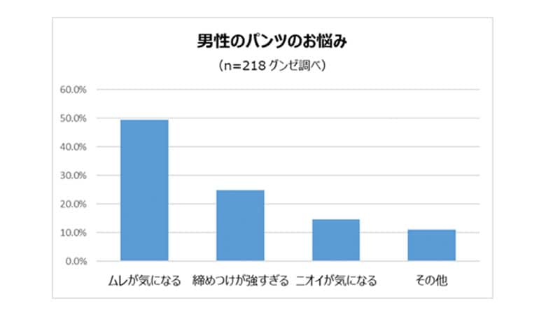 男性のパンツの悩みのアンケート結果