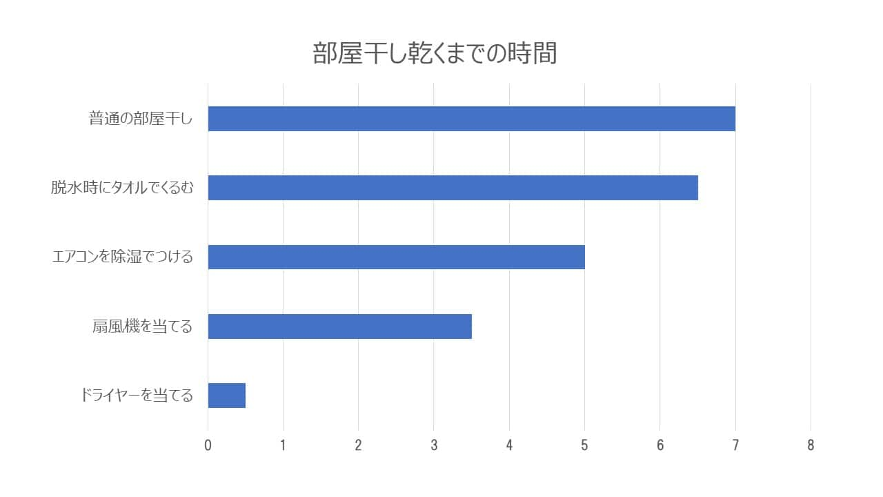 部屋干しで乾くまでの時間のグラフ