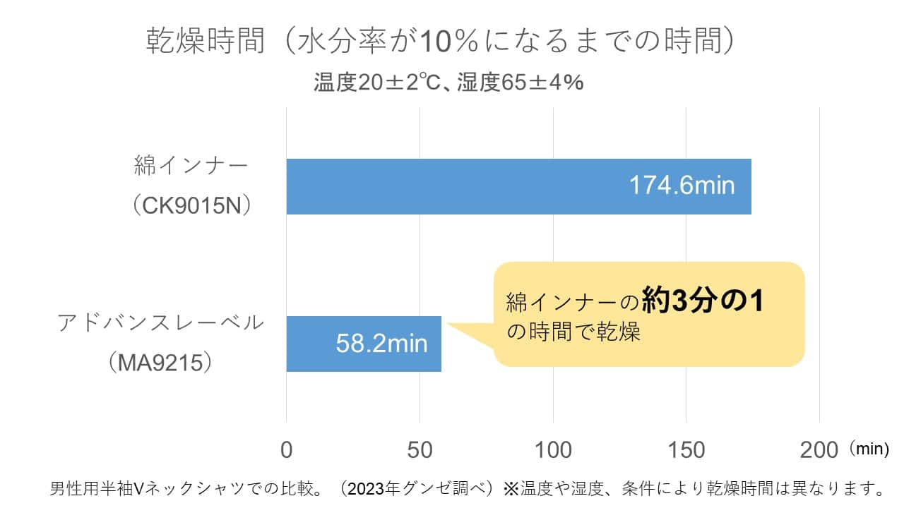 乾燥時間グラフ