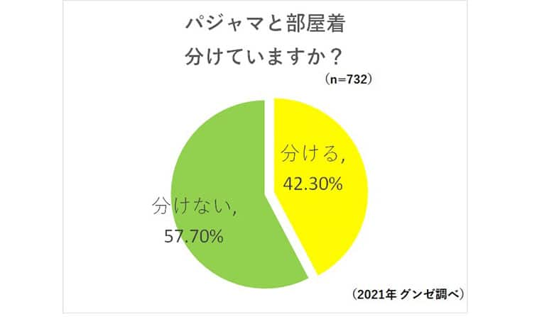 パジャマと部屋着使い分けていますか？のグラフ