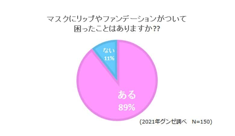 マスクにリップやファンデーションがついて困ったことはありますか?のグラフ