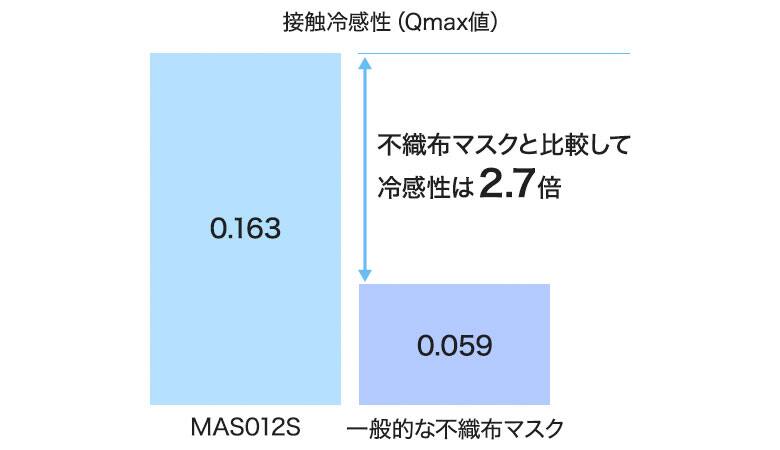 接触冷感性の比較グラフ