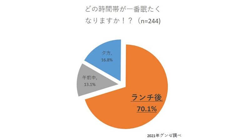 「どの時間帯が一番眠たくなりますか！？」アンケート結果のグラフ