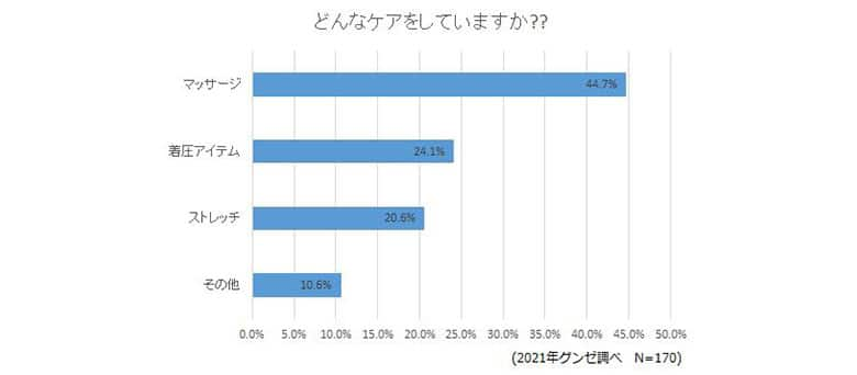 【Twitteアンケート】脚がだるい・重いと感じた時、どんなケアしてますか!?