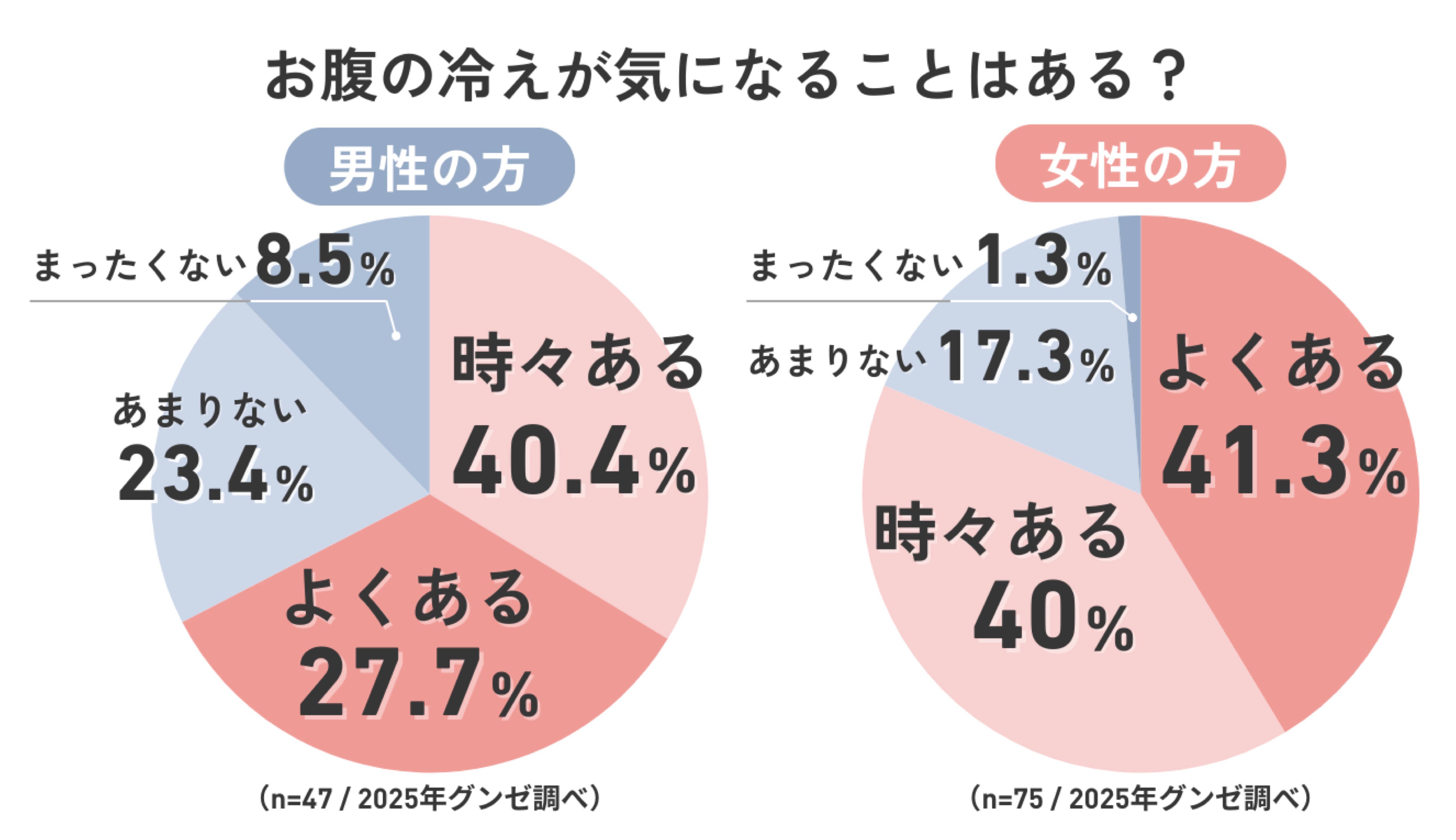 【独自調査】お腹の冷え対策や腹巻の使用について調査