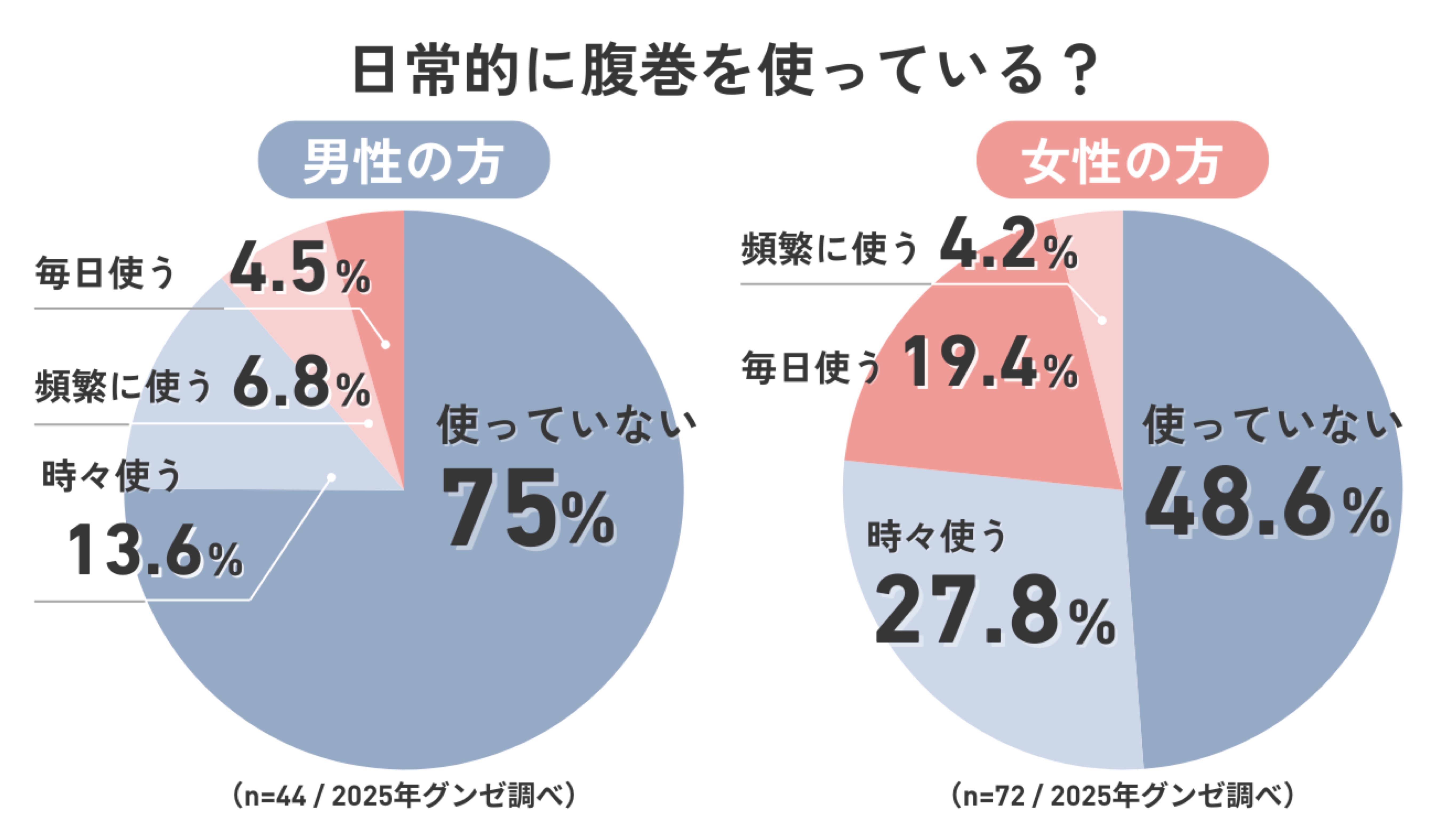 【独自調査】お腹の冷え対策や腹巻の使用について調査