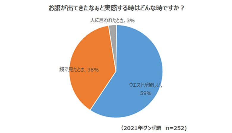 【アンケート】お腹が出てきたと実感する時はどんなとき？