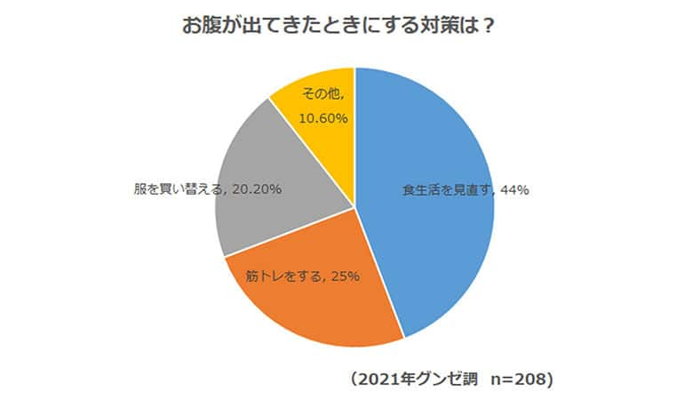 【アンケート】お腹が出てきたときにする対策は？