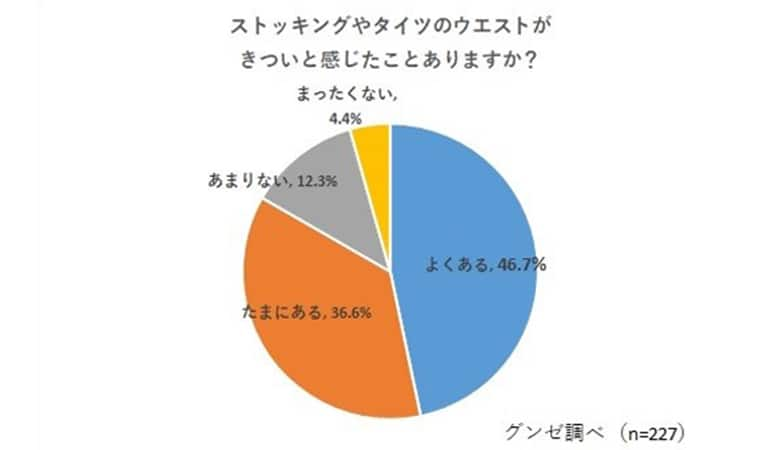 【アンケート】みんな悩んでいる!?　ストッキングやタイツのウエストの締め付け