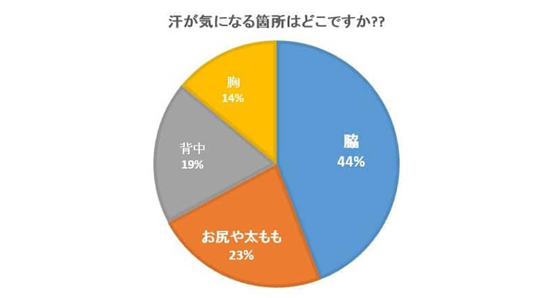 【アンケート】　お尻や太ももの汗、気になったことある？