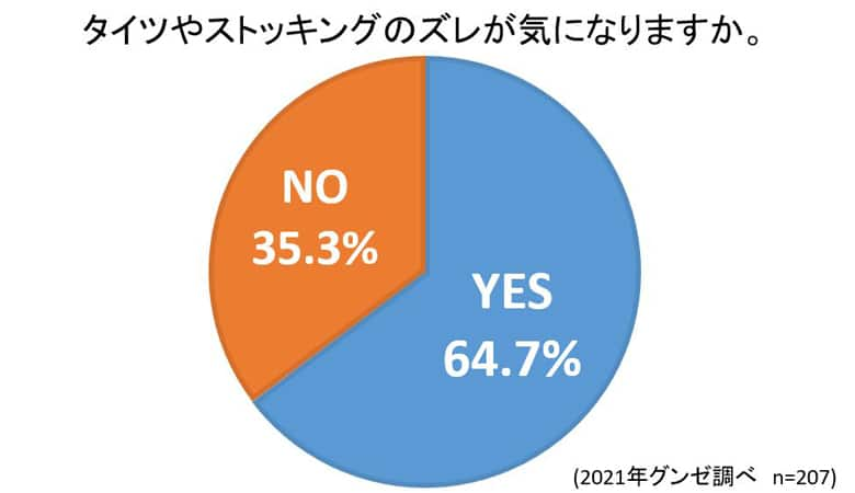 【アンケート】タイツやストッキングのズレが気になりますか？