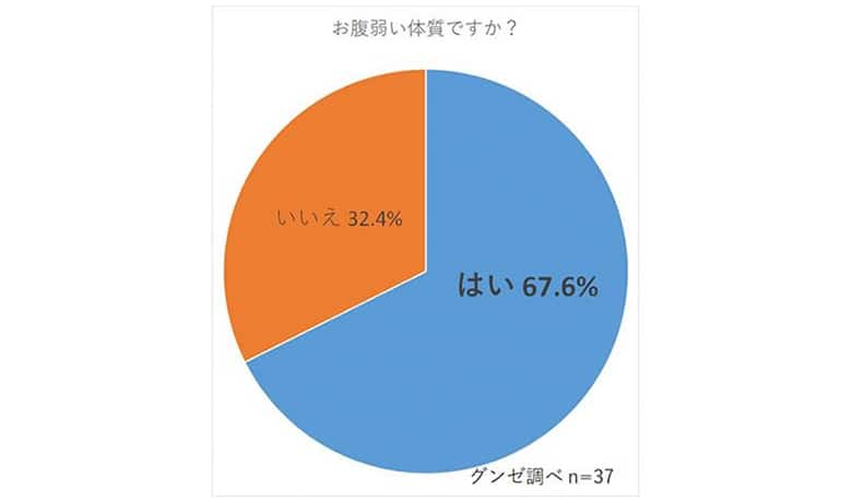 質問1：お腹が弱い体質ですか？