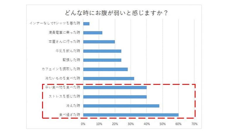 質問2：どんな時にお腹が弱いと感じますか？