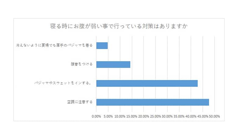 お腹が弱いと感じている男性に、寝る時に気を付けていることをたずねました。<br>内容はほどんとが冷え対策のものでした。